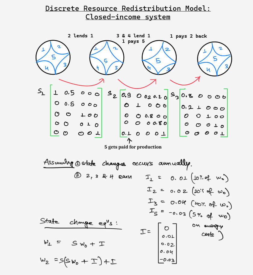 Economic Models
